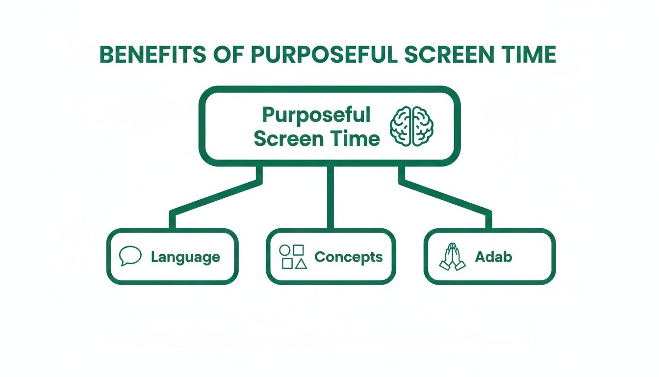 Educational diagram illustrating the benefits of purposeful screen time for developing language, concepts, and adab.