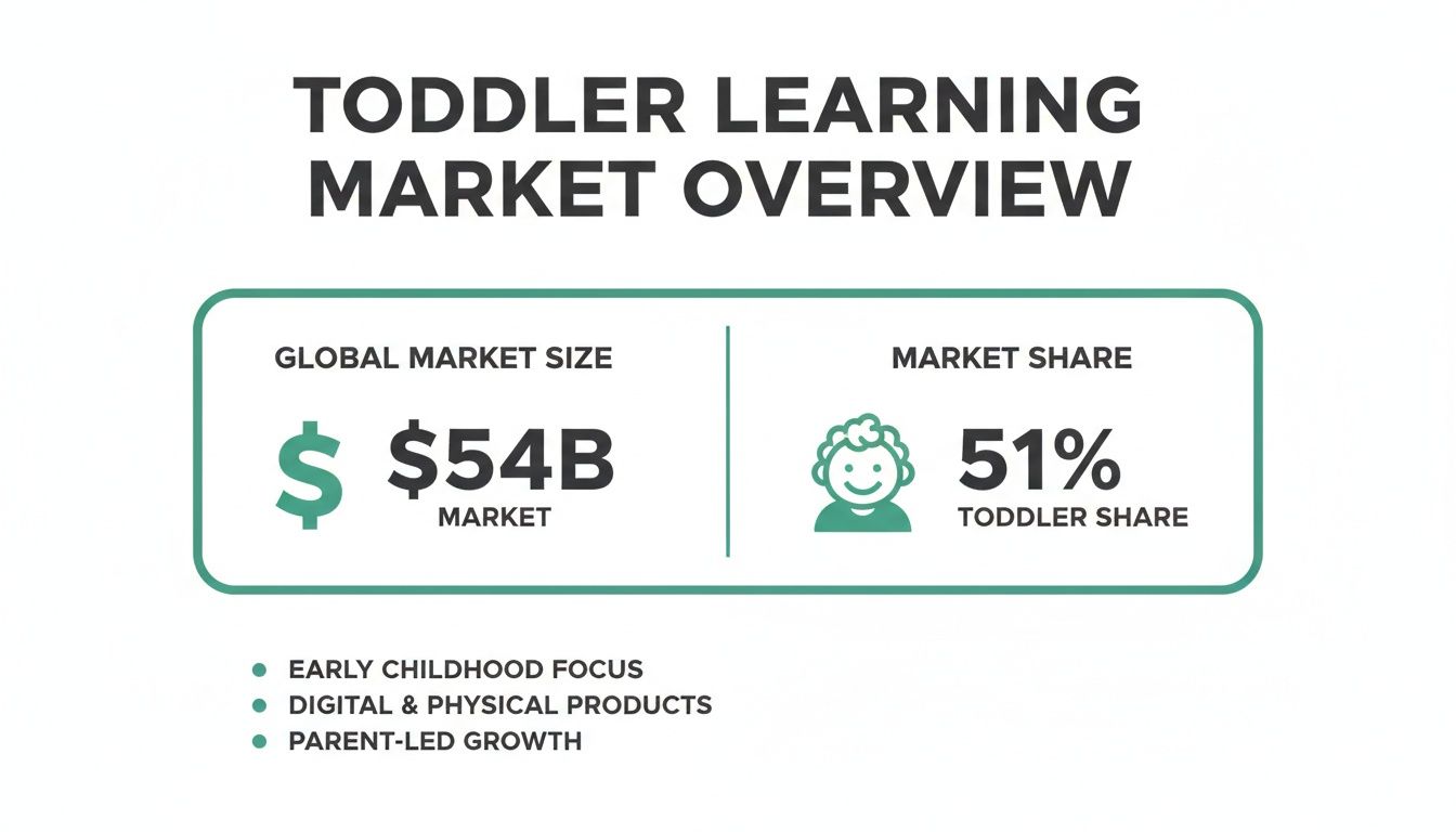 An infographic detailing the Toddler Learning Market Overview, showing a $54B global market size and 51% toddler share.