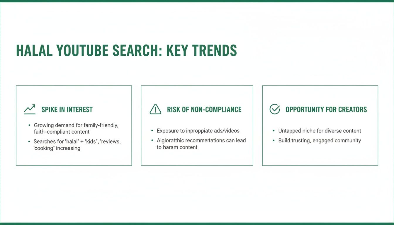 Infographic detailing halal YouTube search key trends: spike in interest, risk of non-compliance, and opportunities for creators.