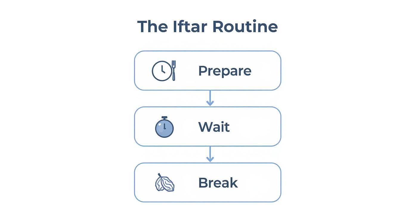 An infographic showing the simple, calming steps of an iftar routine with a toddler, including preparing the plate, waiting for the adhan, and breaking the fast with a date.